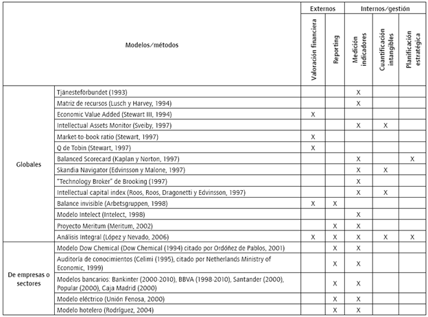 Clasificación de modelos de capital intelectual en el ámbito empresarial