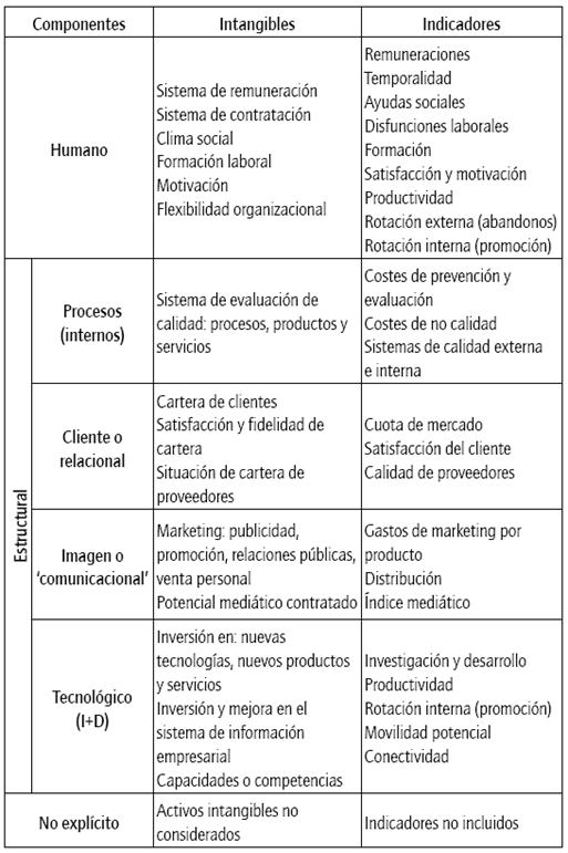 Componentes básicos del capital intelectual para pymes