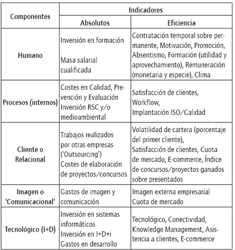 Indicadores de capital intelectual explicitados para pymes