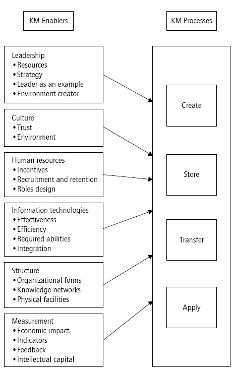 Proposed KM model
