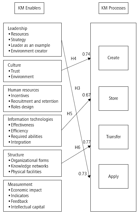 Results of the correlation model