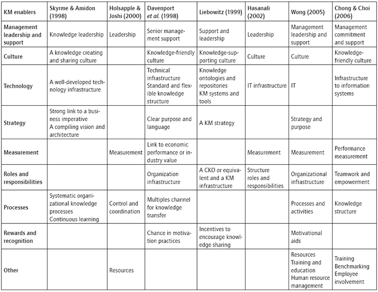 Comparison of KM enablers