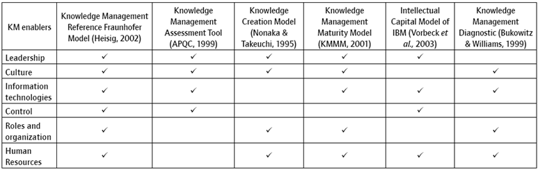 KM enablers identified in previous KM models