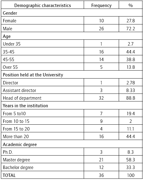 Demographic characteristics of research participants