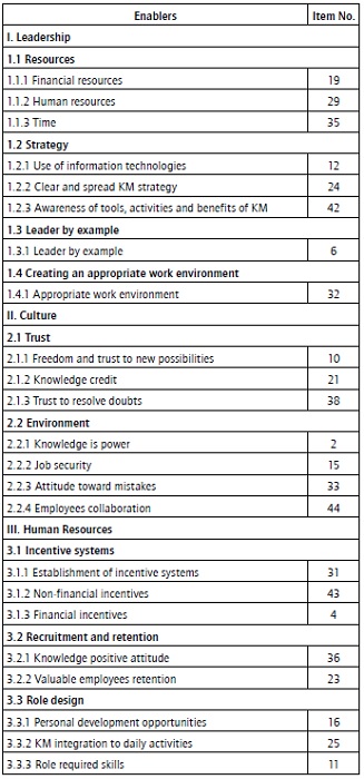 List of items of each construct