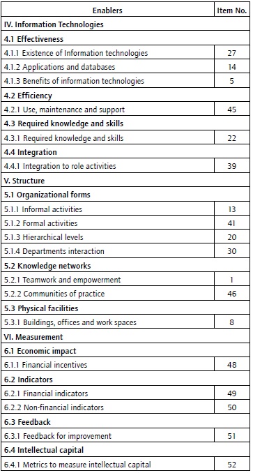 List of items of each construct