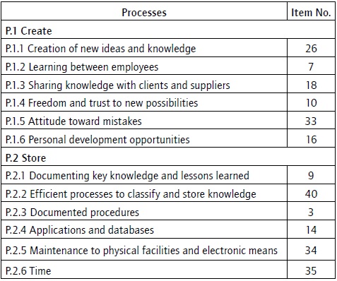 List of items of each construct