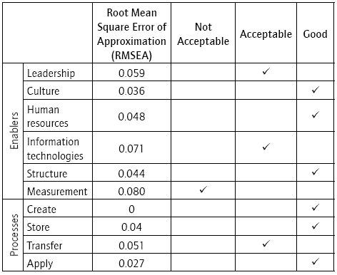 Results of the overall model fit