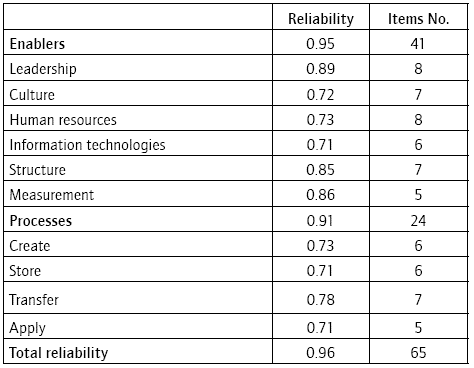 Results of reliability analysis