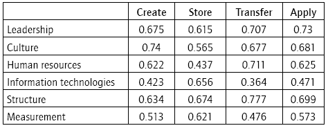 Results of correlation analysis between enablers and processes