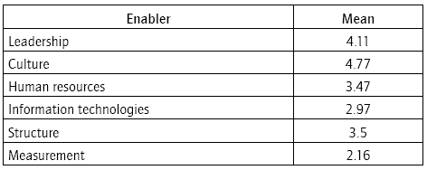 Relevance of KM enablers as perceived by research participants