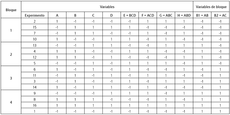 Diseño factorial fraccionado en bloques de cuatro