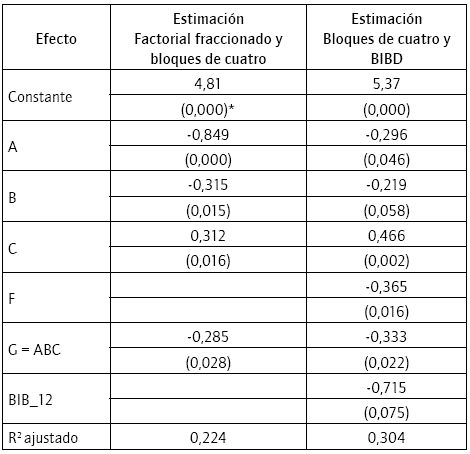 Resultado de la estimación de los dos diseños