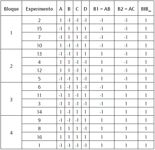 Diseño mixto formado por la combinación de un diseño factorial fraccionado en bloques de cuatro y un BIB formado por 8 variables combinadas de cuatro en cuatro.