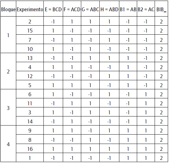 Diseño mixto formado por la combinación de un diseño factorial fraccionado en bloques de cuatro y un BIB formado por 8 variables combinadas de cuatro en cuatro.