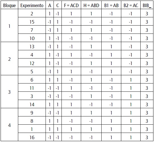 Diseño mixto formado por la combinación de un diseño factorial fraccionado en bloques de cuatro y un BIB formado por 8 variables combinadas de cuatro en cuatro.