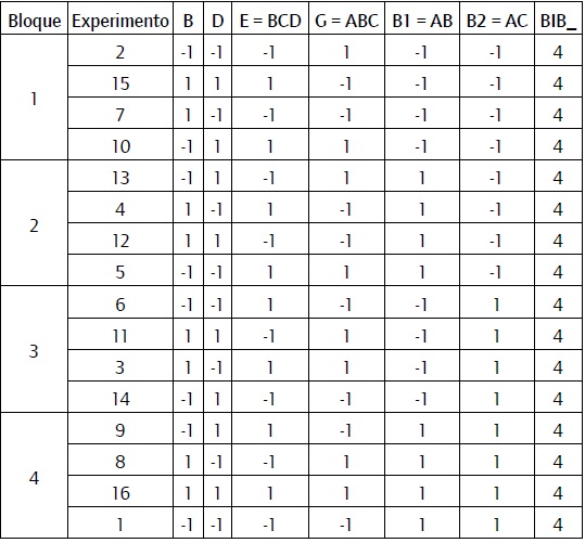Diseño mixto formado por la combinación de un diseño factorial fraccionado en bloques de cuatro y un BIB formado por 8 variables combinadas de cuatro en cuatro.