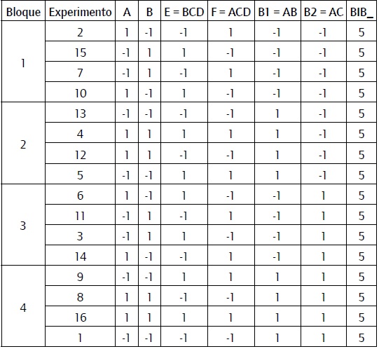 Diseño mixto formado por la combinación de un diseño factorial fraccionado en bloques de cuatro y un BIB formado por 8 variables combinadas de cuatro en cuatro.