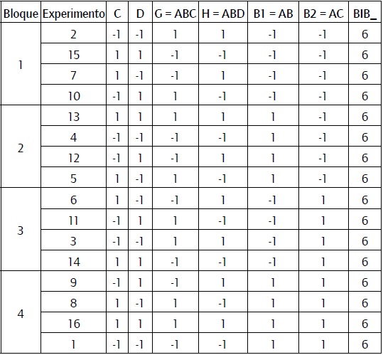 Diseño mixto formado por la combinación de un diseño factorial fraccionado en bloques de cuatro y un BIB formado por 8 variables combinadas de cuatro en cuatro.