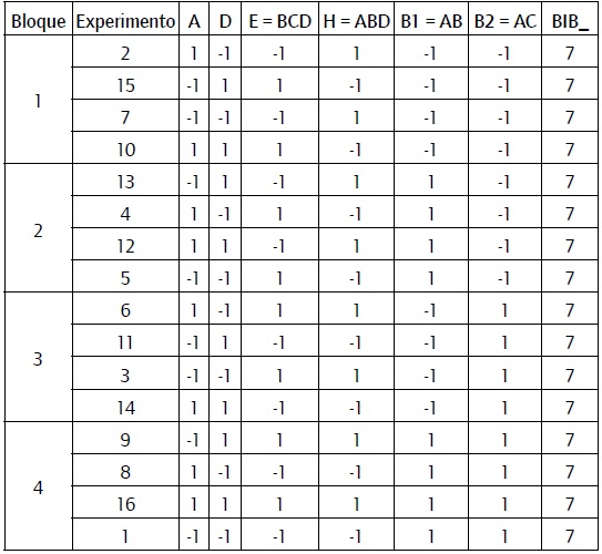 Diseño mixto formado por la combinación de un diseño factorial fraccionado en bloques de cuatro y un BIB formado por 8 variables combinadas de cuatro en cuatro.