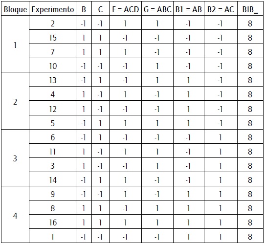 Diseño mixto formado por la combinación de un diseño factorial fraccionado en bloques de cuatro y un BIB formado por 8 variables combinadas de cuatro en cuatro.