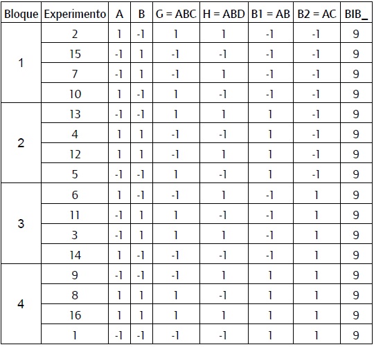 Diseño mixto formado por la combinación de un diseño factorial fraccionado en bloques de cuatro y un BIB formado por 8 variables combinadas de cuatro en cuatro.