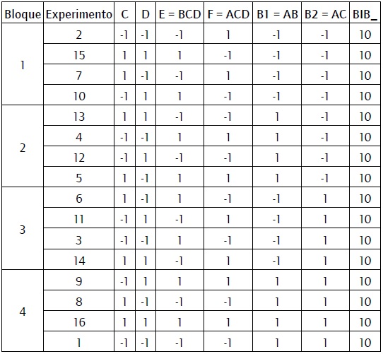 Diseño mixto formado por la combinación de un diseño factorial fraccionado en bloques de cuatro y un BIB formado por 8 variables combinadas de cuatro en cuatro.