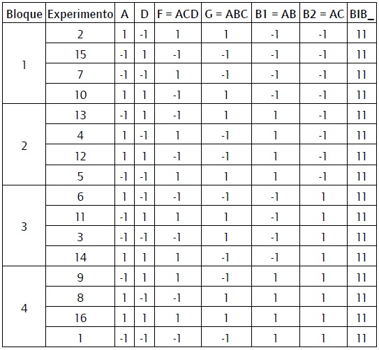Diseño mixto formado por la combinación de un diseño factorial fraccionado en bloques de cuatro y un BIB formado por 8 variables combinadas de cuatro en cuatro.