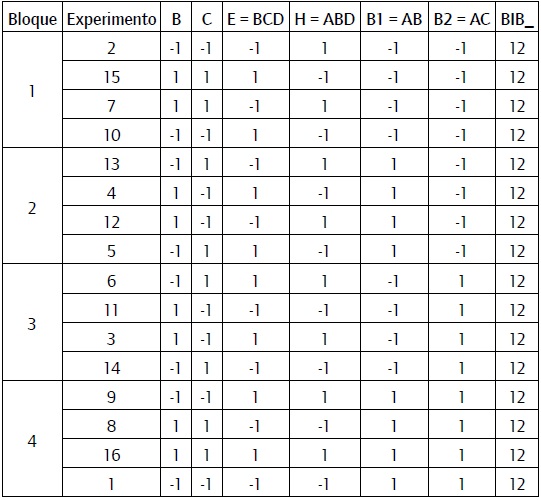 Diseño mixto formado por la combinación de un diseño factorial fraccionado en bloques de cuatro y un BIB formado por 8 variables combinadas de cuatro en cuatro.