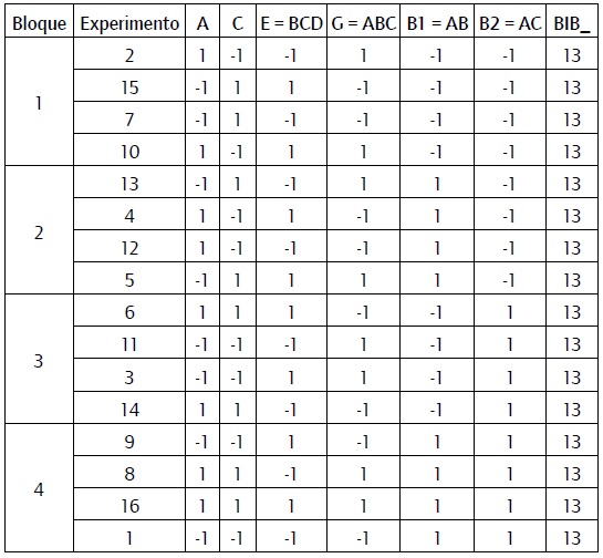 Diseño mixto formado por la combinación de un diseño factorial fraccionado en bloques de cuatro y un BIB formado por 8 variables combinadas de cuatro en cuatro.