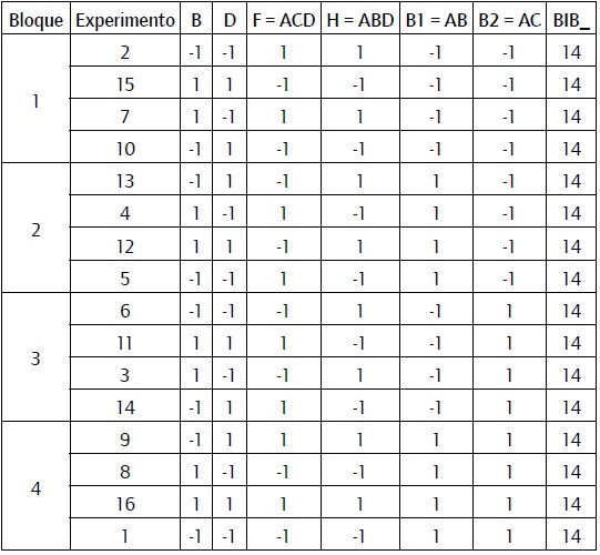 Diseño mixto formado por la combinación de un diseño factorial fraccionado en bloques de cuatro y un BIB formado por 8 variables combinadas de cuatro en cuatro.