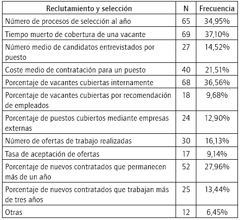 Indicadores de evaluación de la política de reclutamiento y selección