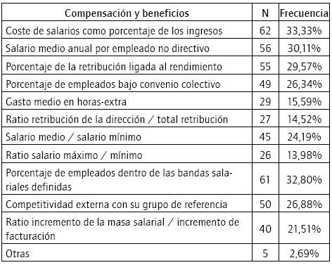 Indicadores de evaluación de la política de compensación y beneficios