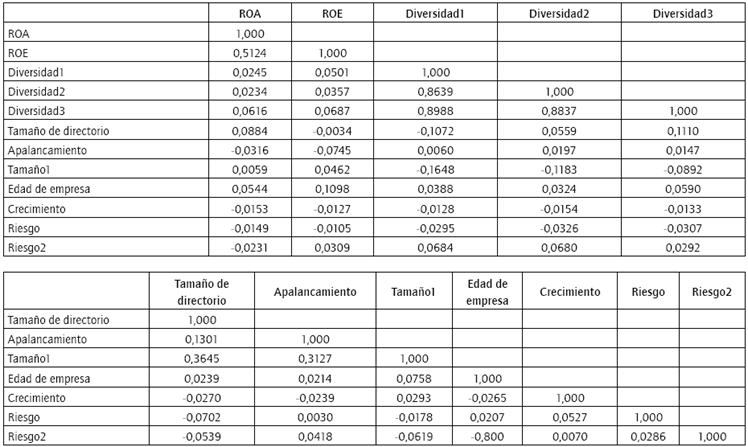 Correlaciones entre variables