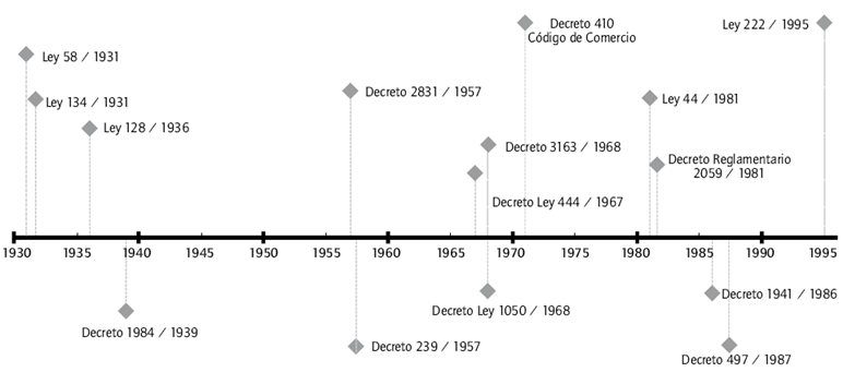Evoluci&oacute;n normativa para el control societal 1931-1995