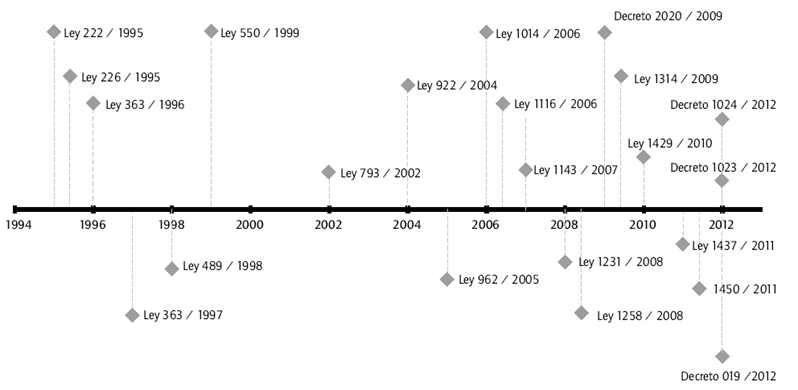 Reglamentaci&oacute;n posterior a la Ley 222 de 1995