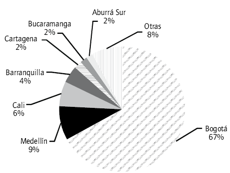 Registro de Matrices por ciudad a 31 de diciembre de 2011