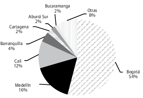 Registro de subordinadas por ciudad a 31 de diciembre de 2011