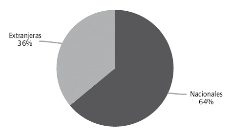 Capital nacional vs. inversi&oacute;n extranjera en las matrices a diciembre de 2011
