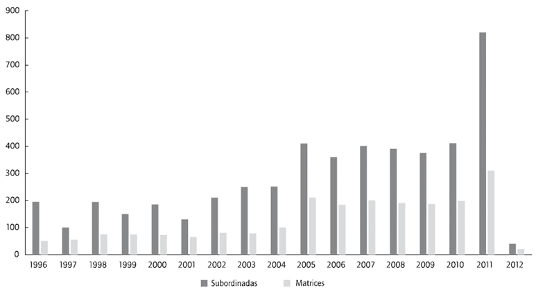 Inscripci&oacute;n de matrices y subordinadas por a&ntilde;o (1996-2012)
