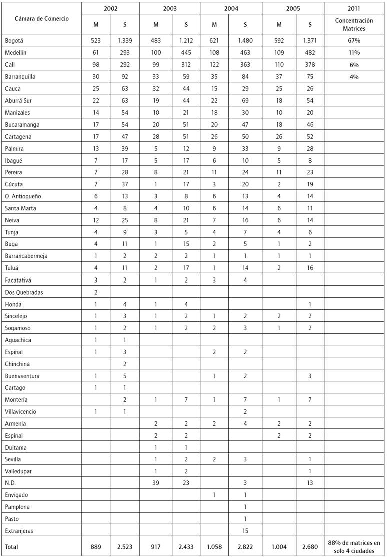 Matrices y subordinadas: su evoluci&oacute;n en el registro C&aacute;mara de Comercio