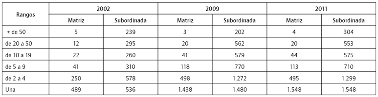 Tama&ntilde;os de los grupos por matriz y subordinadas