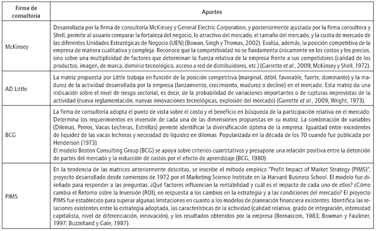 Modelos de evaluaci&oacute;n de portafolio de actividades propuestos por las firmas consultoras