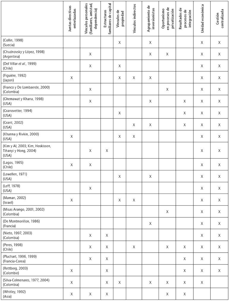 Lo que caracteriza a los grupos econ&oacute;micos
