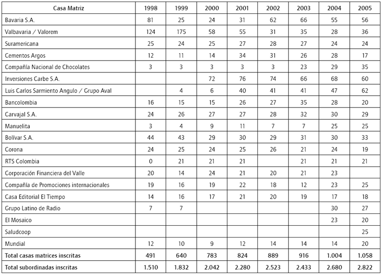 Casas matrices y subordinadas en el pa&iacute;s, registradas entre 1998 y 2005a