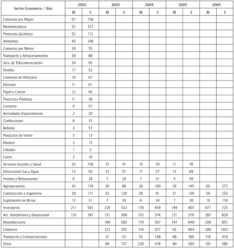 Matrices y subordinadas por sectores econ&oacute;micosa