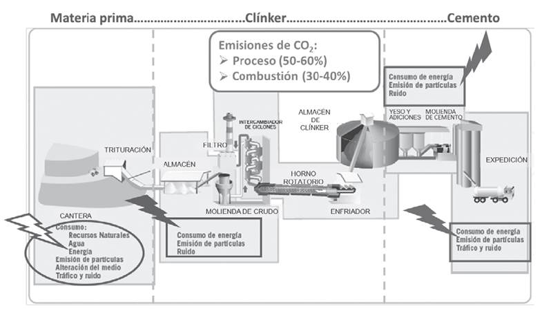 Aspectos medioambientales del proceso de producci&oacute;n del cemento