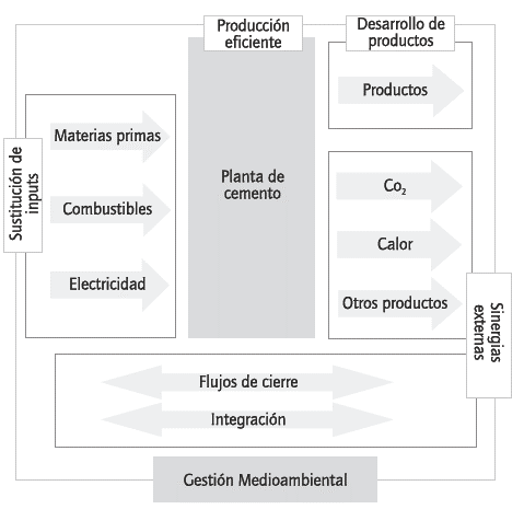 Integraci&oacute;n de las medidas de reducci&oacute;n de emisiones de CO2 en la producci&oacute;n de cemento