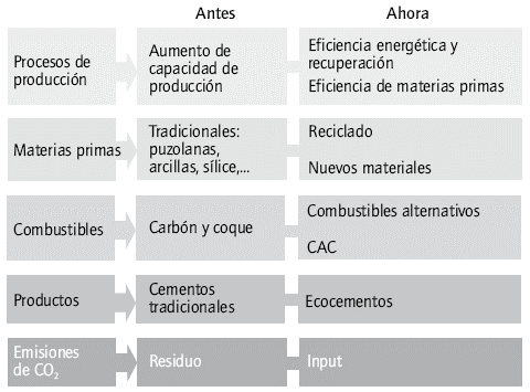 Nuevo modelo de producci&oacute;n del cemento