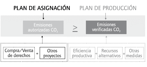 Emisiones autorizadas vs. emisiones verificadas de CO2